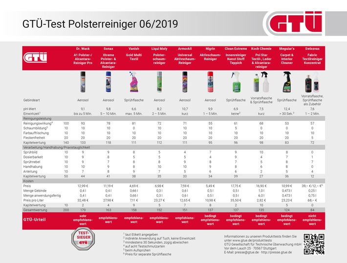 GTÜ testet Polsterreiniger fürs Auto: Schaum aus der Dose