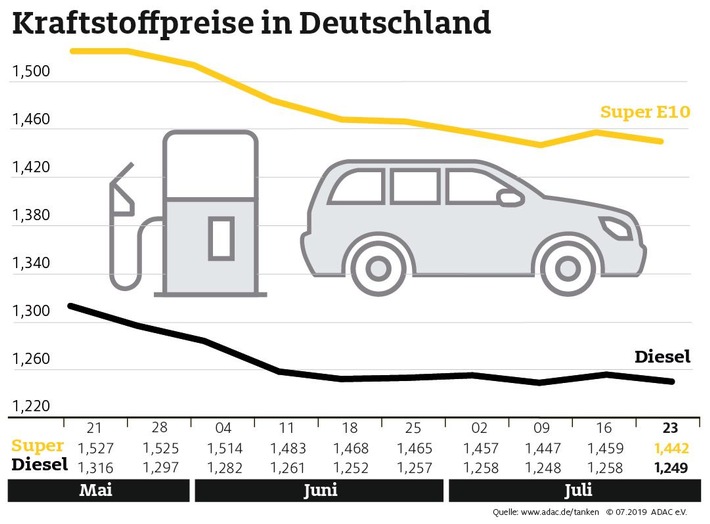 Sprit wieder etwas günstiger Sprit wieder etwas günstiger