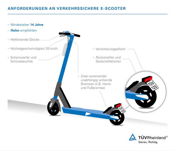 tuev rheinland vor kauf von e scootern genau informieren neue elektrokleinstfahrzeuge beim kauf auf allgemeine betriebserlaubnis und strassenzulassung achten versicherungsplakette - TÜV Rheinland: Vor Kauf von E-Scootern genau informieren Neue “Elektrokleinstfahrzeuge”: Beim Kauf auf Allgemeine Betriebserlaubnis und Straßenzulassung achten Versicherungsplakette ist Pflicht