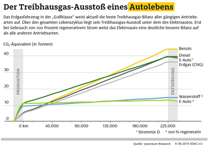 Erdgas-Pkw mit bester Treibhausgas-Bilanz Elektroauto erst nach 8 und 14 Jahren besser als Benziner und Diesel Aktueller Strommix verschlechtert die Bilanz des E-Autos