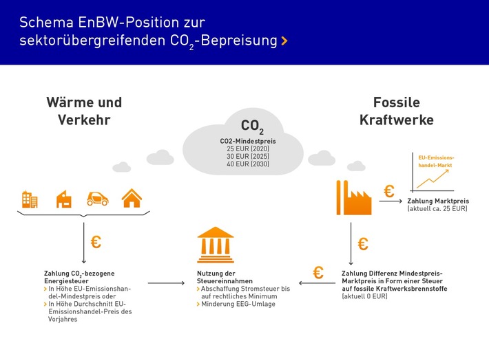 enbw fordert sektoruebergreifenden und sozialvertraeglich gestalteten co2 mindestpreis - EnBW fordert sektorübergreifenden und sozialverträglich gestalteten CO2-Mindestpreis