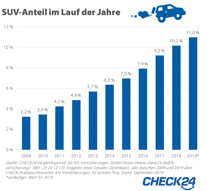 kfz versicherungen suv anteil dreimal so hoch wie vor zehn jahren - Kfz-Versicherungen: SUV-Anteil dreimal so hoch wie vor zehn Jahren