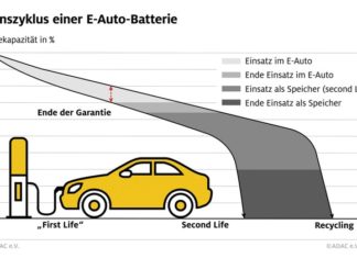 So funktioniert das Recycling von E-Auto-Akkus Im Second Life können Batterien noch viele Jahre genutzt werden